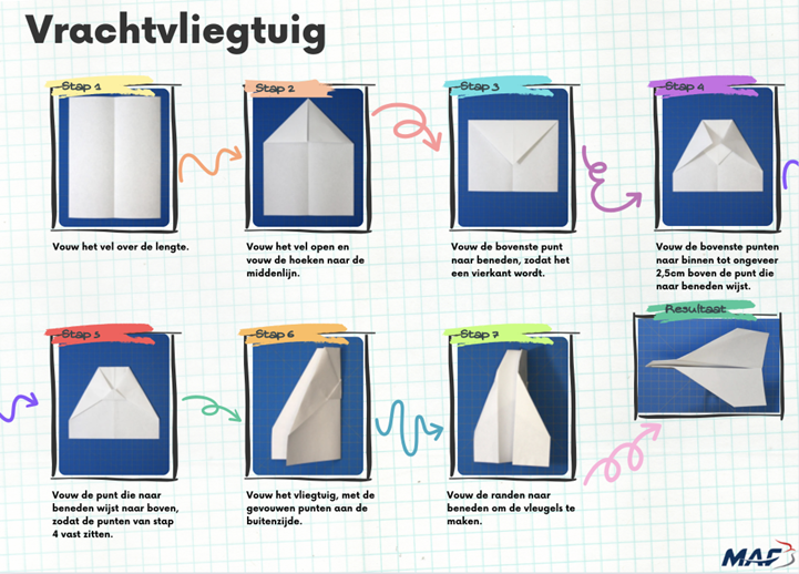 Stap 1: Vouw het vel over de lengte
Stap 2: Vouw het vel open en vouw de hoeken naar de middenlijn.
Stap 3: Vouw de bovenste punt naar beneden, zodat het een vierkant wordt.
Stap 4: Vouw de bovenste punten naar binnen tot ongeveer 2,5cm boven de punt die naar beneden wijst.
Stap 5: Vouw de punt die naar beneden wijst naar boven,zodat de punten van stap 4 vast zitten.
Stap 6: Vouw het vliegtuig, met de gevouwen punten aan de buitenzijde.
Stap 7: Vouw de randen naar beneden om de vleugels te maken.
MAF Nederland