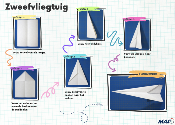 Stap 1: Vouw het vel over de lengte. Stap 2: Vouw het vel open en vouw de hoeken naar de middenlijn. Stap 3: Vouw de bovenste hoeken naar het midden. Stap 4: Vouw het vel dubbel. Stap 5: Vouw de vleugels naar beneden. MAF Nederland.